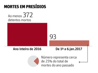 homicios-no-2016-e-2017-nos-presidios