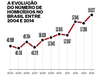 homicios-no-brasil